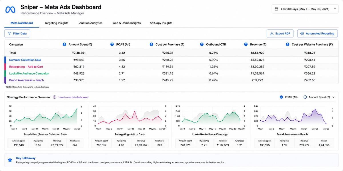 Sniper Meta Ads Dashboard